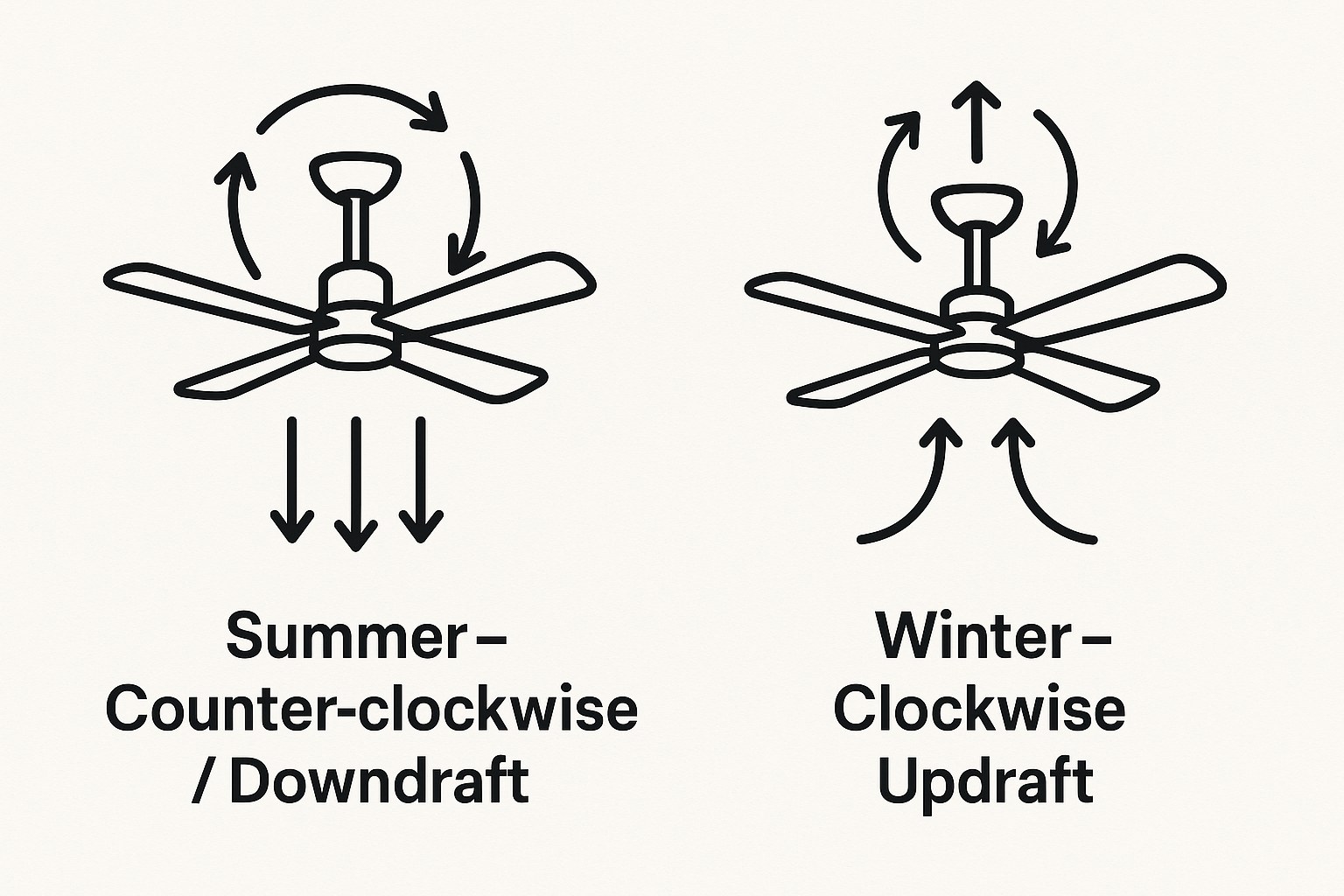 Diagram showing ceiling fan airflow direction for summer and winter.